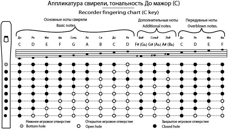 ТАЁЖНАЯ МУЗЫКАЛЬНАЯ АРТЕЛЬ TMA-SB С7 - Свирель